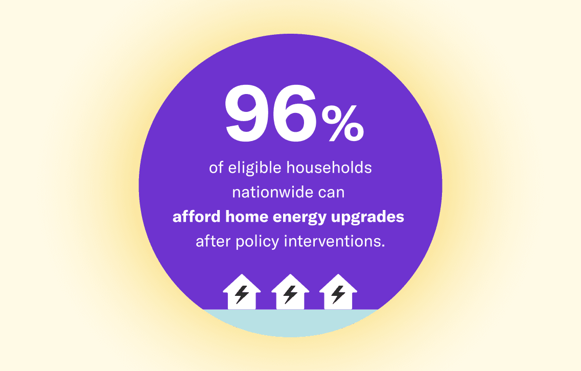 96% of eligible households nationwide can afford home energy upgrades after policy interventions.