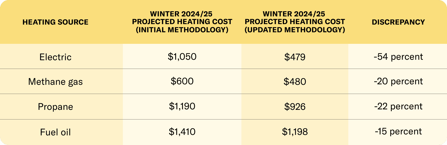 Table 1: Heating sources, their projected heating costs using initial and update methodologies, and the discrepancies between the two. Row 1 - Electric initial projected cost: $1,050, updated projected cost: $470 (-54% discrepancy); row 2 - Methane gas projected cost: $600, updated projected cost: $480 (-20% discrepancy); row 3 - propane projected cost: $1,190, updated projected cost: $926 (-22% discrepancy); row 4 - fuel oil projected cost: $1,410, updated projected cost: $1,198 (-15% discrepancy)