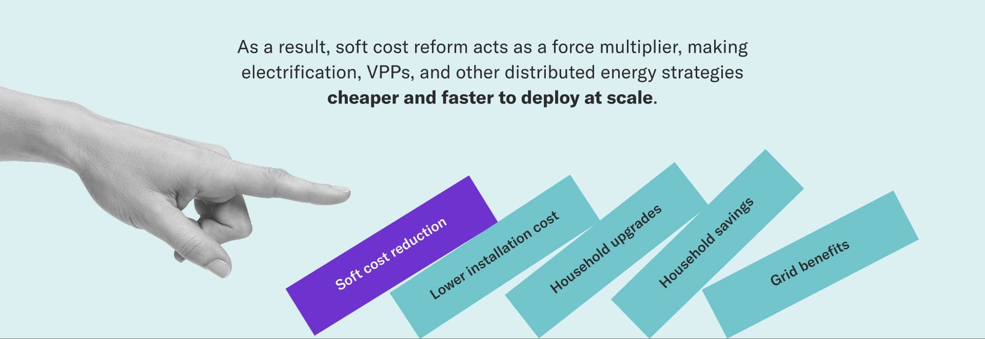 As a result, soft cost reform acts as a force multiplier, making electrification, VPPs, and other distributed energy strategies cheaper and faster to deploy at scale.