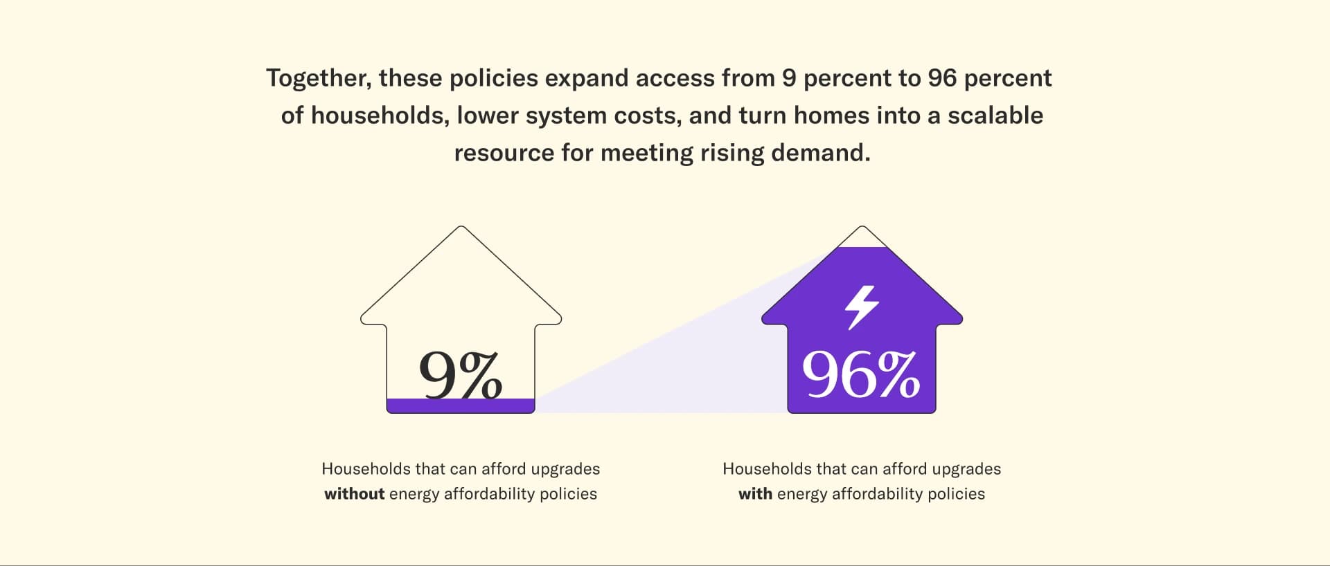 Together, these policies expand access from 9 percent to 96 percent of households, lower system costs, and turn homes into a scalable resource for meeting rising demand. 9% of households can afford upgrades without energy affordability policies. 96% of households can afford upgrades with energy affordability policies.