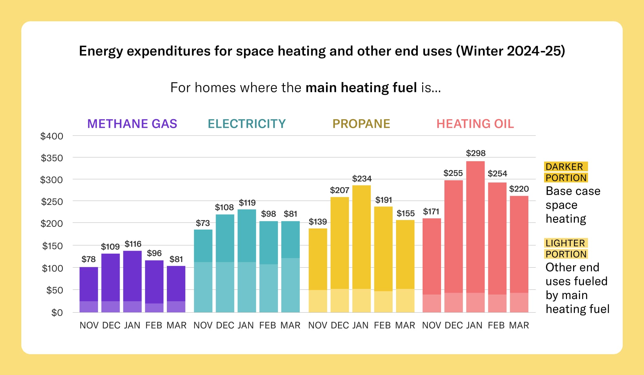 Energy expenditures for space heating and other end uses (winter 2024-25). For homes where the main heating fuel is... Methane gas (Nov $78, Dec $109, Jan $116, Feb $96, Mar $81); Electricity (Nov $73, Dec $108, Jan $119, Feb $98, Mar $81), Propane (Nov $139, Dec $208, Feb $238, Mar $155), Heating oil (Nov $171, Dec $255, Jan $298, Feb $254, Mar $220)