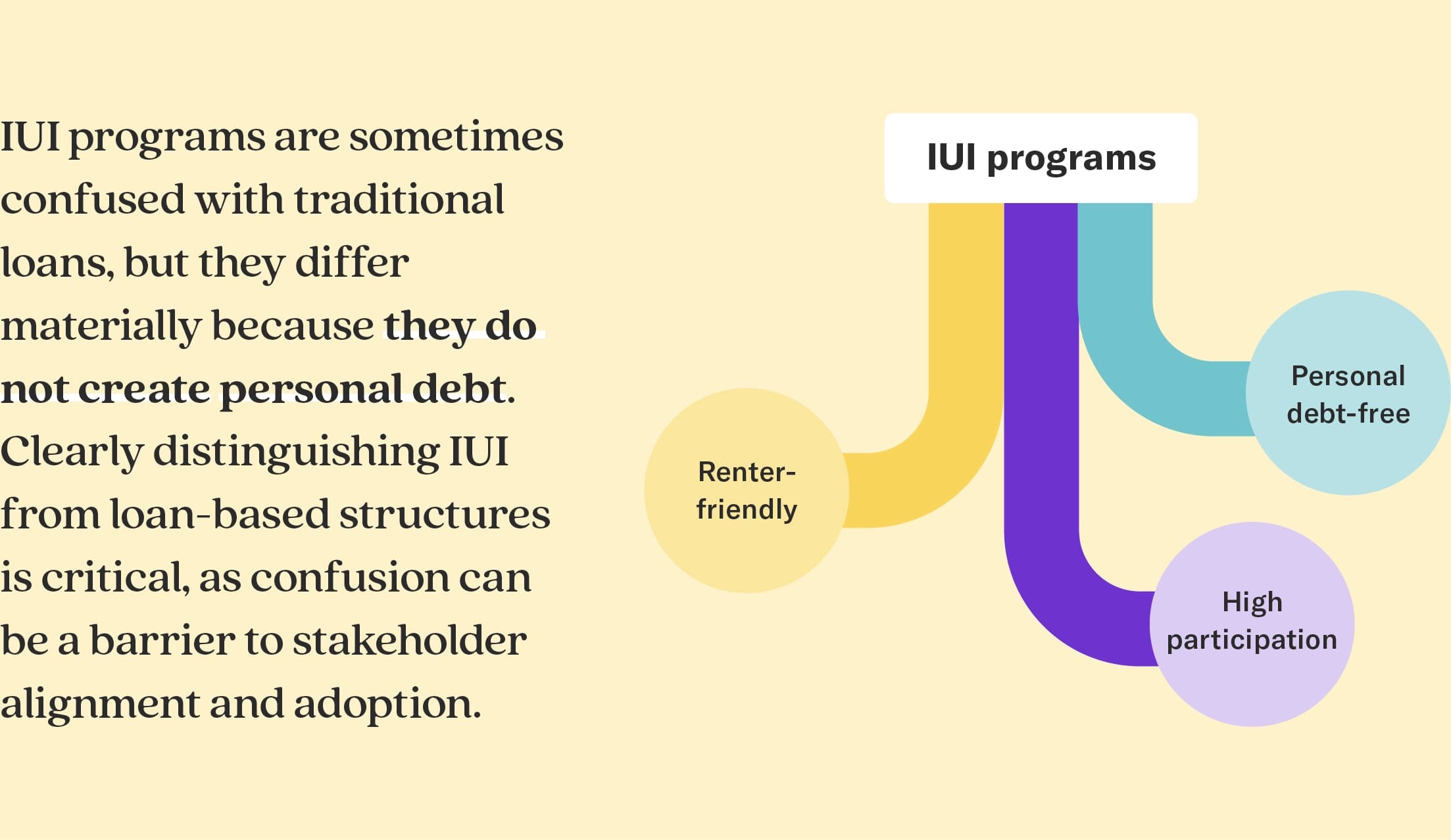 IUI programs are sometimes confused with traditional loans, but they differ materially because they do not create personal debt. Clearly distinguishing IUI from loan-based structures is critical, as confusion can be a barrier to stakeholder alignment and adoption.