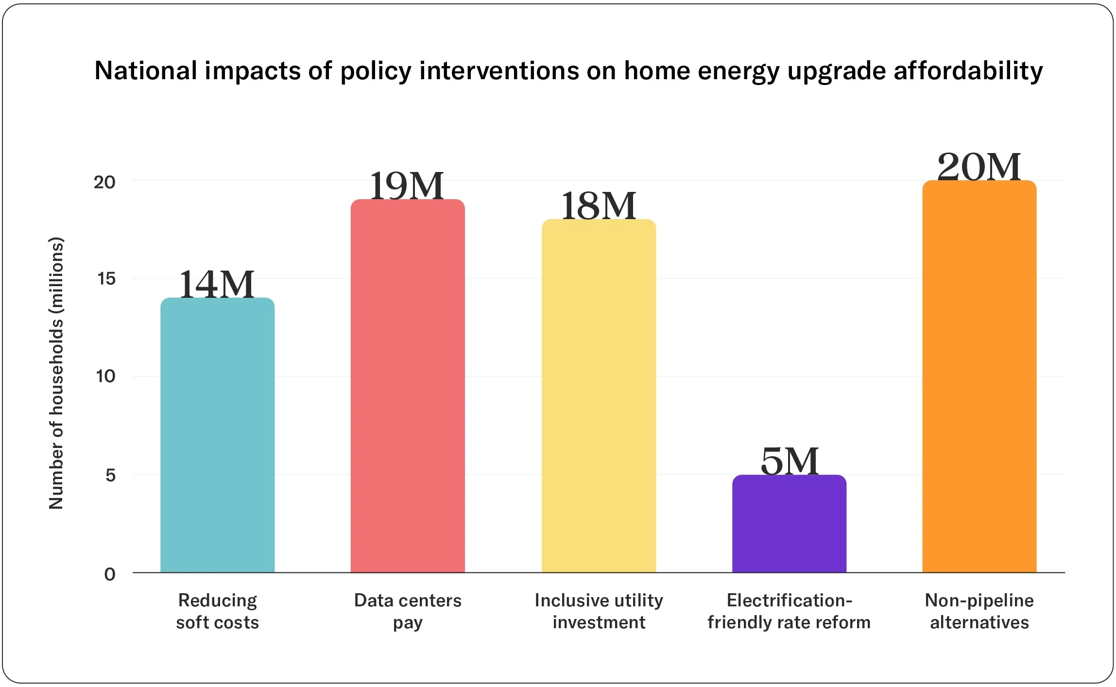 National impacts of policy interventions on home energy upgrade affordability