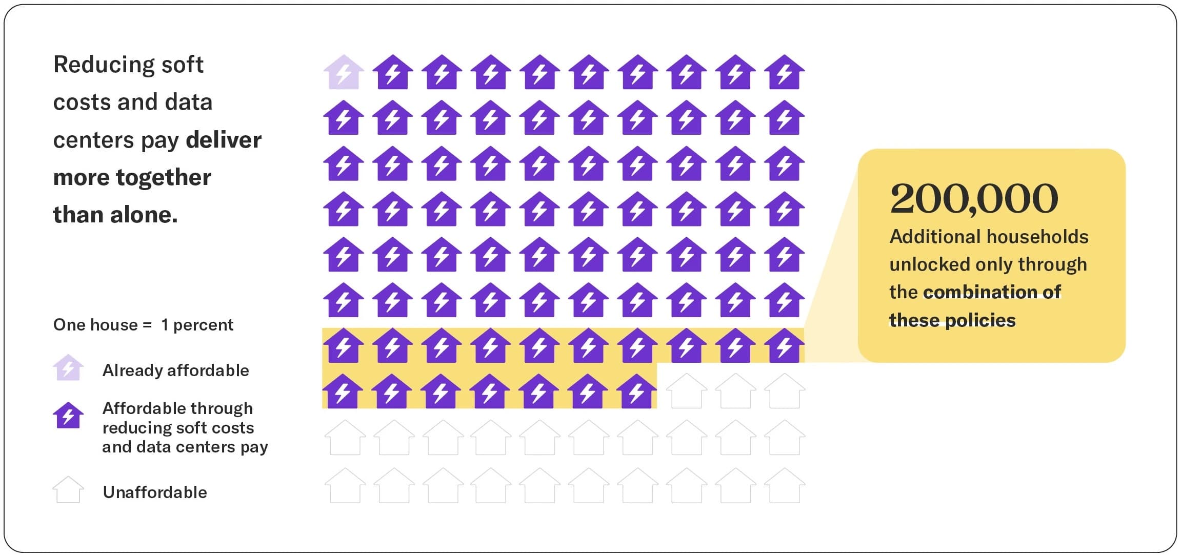 Reducing soft costs and data centers pay deliver more together than alone.
