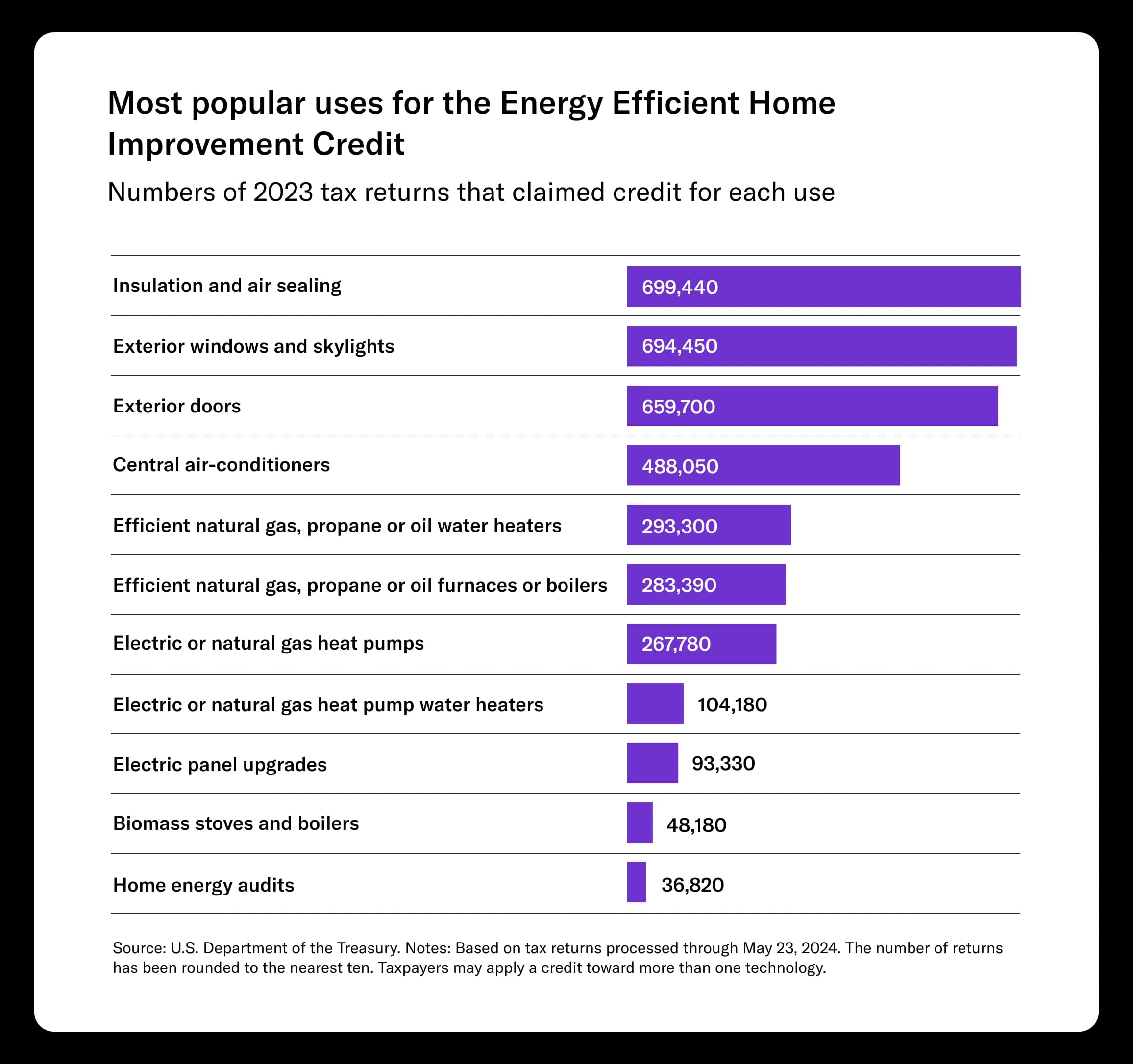 Bar chart showing most popular uses for the Energy Efficient Home Improvement Credit, using numbers of 2023 tax returns that claimed credit for each use. Insulation and air sealing, exterior windows and skylights, and exterior doors have the most uses, with biomass stoves and boilers and home energy audits having the fewest uses..