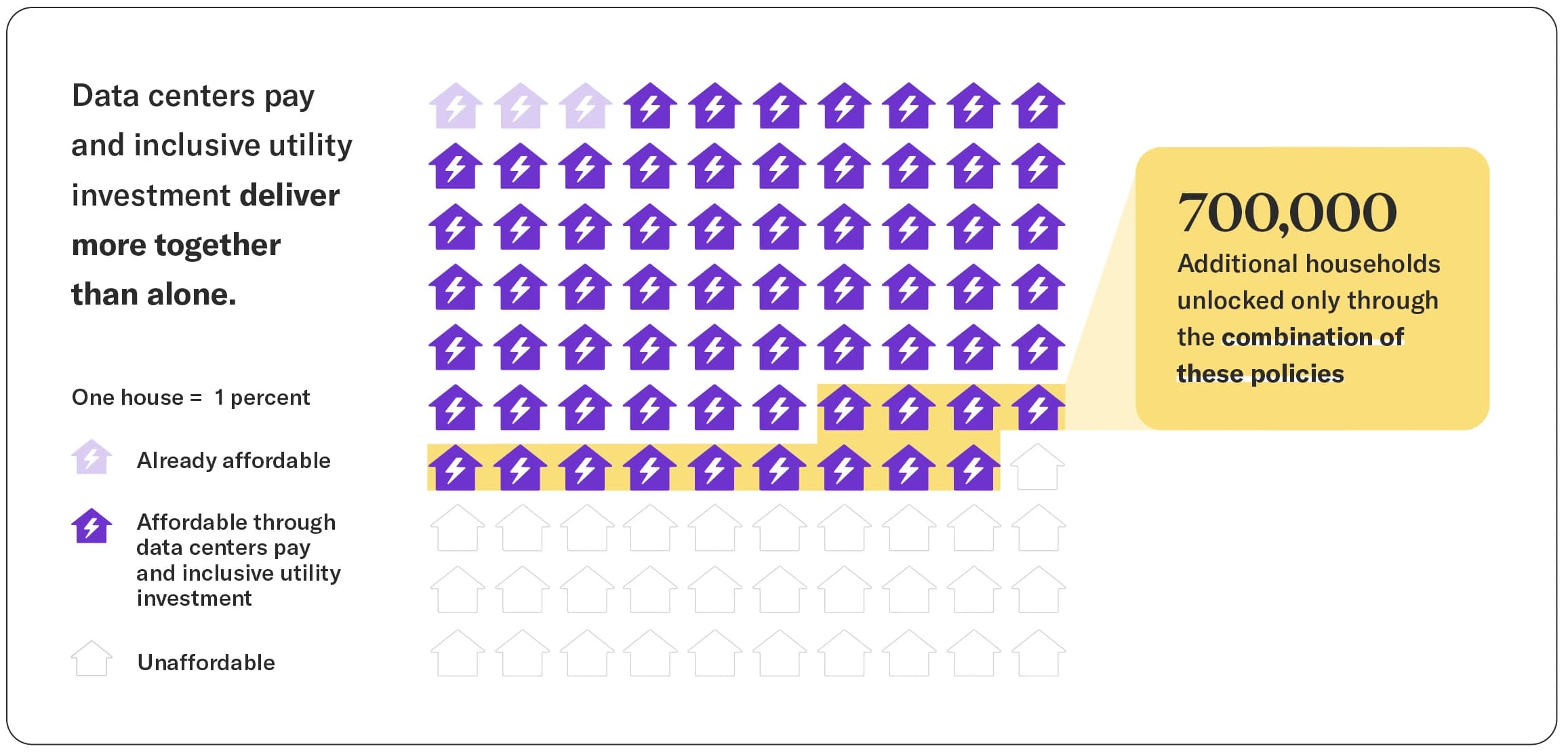 Data centers pay and inclusive utility investment deliver more together  than alone.