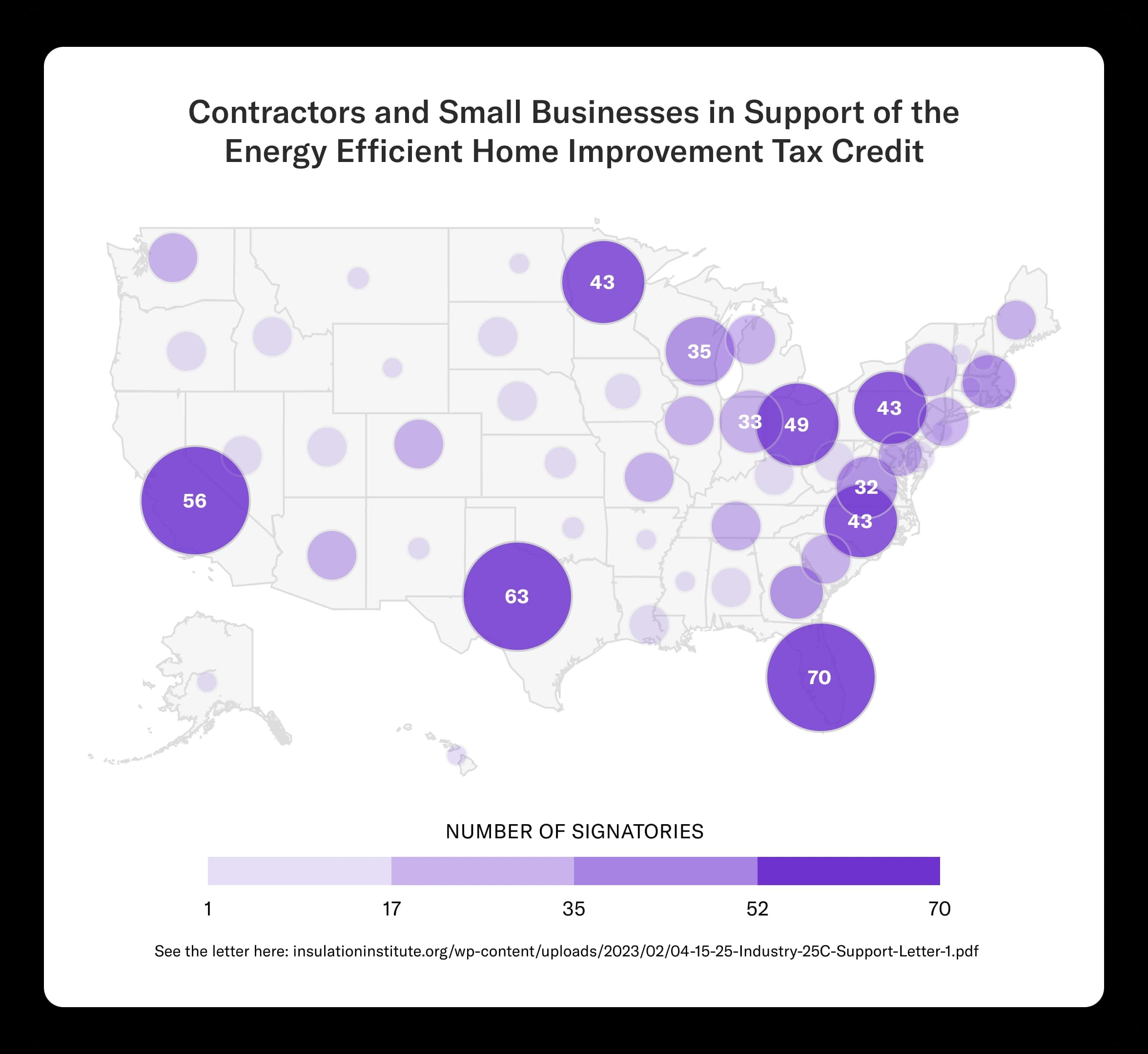 Map with purple dots showing contractors and small businesses in the United States in support of the energy efficient home improvement tax credit. The map shows 70 signatories in Florida, 63 in Texas, 56 in California, 43 in Minnesota, and more scattered across states.