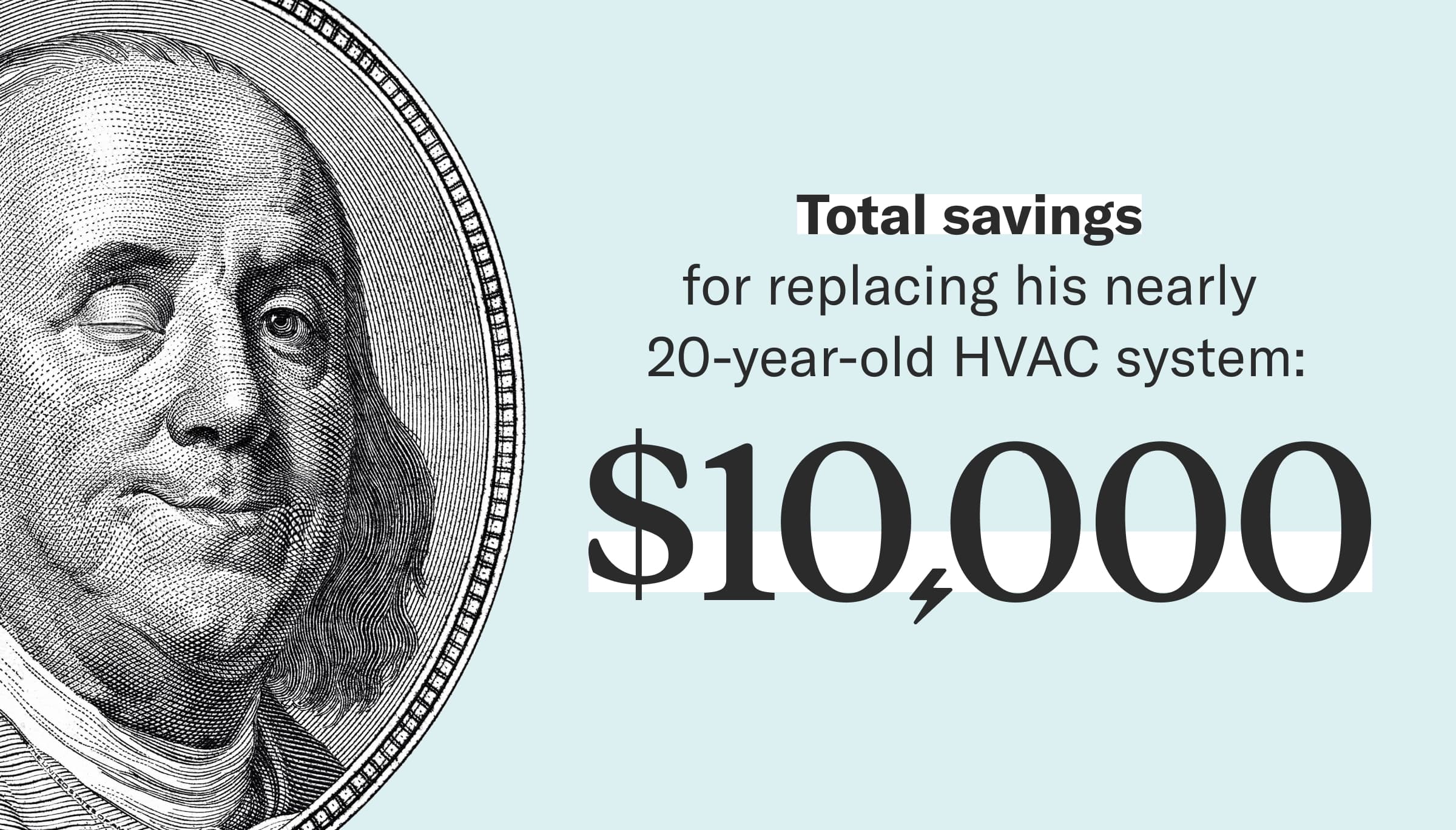 Close-up of Benjamin Franklin's face with text: "Total savings for replacing his nearly 20-year-old HVAC system: $10,000."