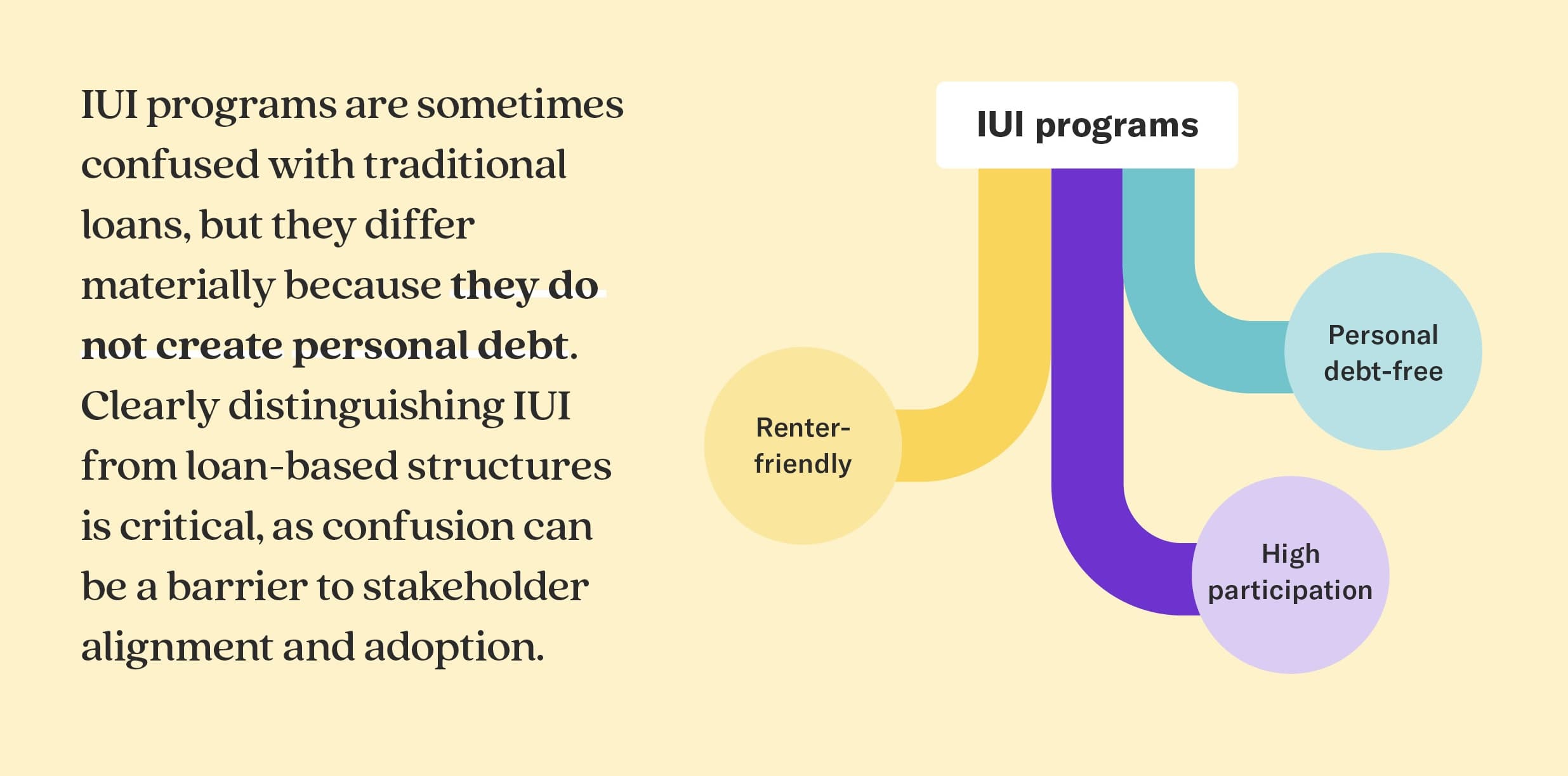 IUI programs are sometimes confused with traditional loans, but they differ materially because they do not create personal debt. Clearly distinguishing IUI from loan-based structures is critical, as confusion can be a barrier to stakeholder alignment and adoption.