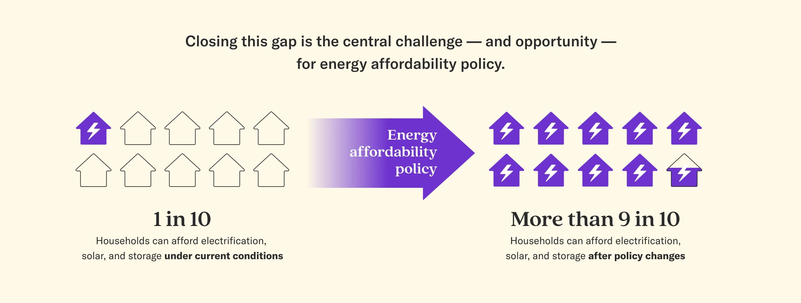 Closing this gap is the central challenge — and opportunity — for energy affordability policy. 1 in 10 Households can afford electrification,  solar, and storage under current conditions. With Energy affordability policy, 9 in 10 Households can afford electrification, solar, and storage after policy changes.