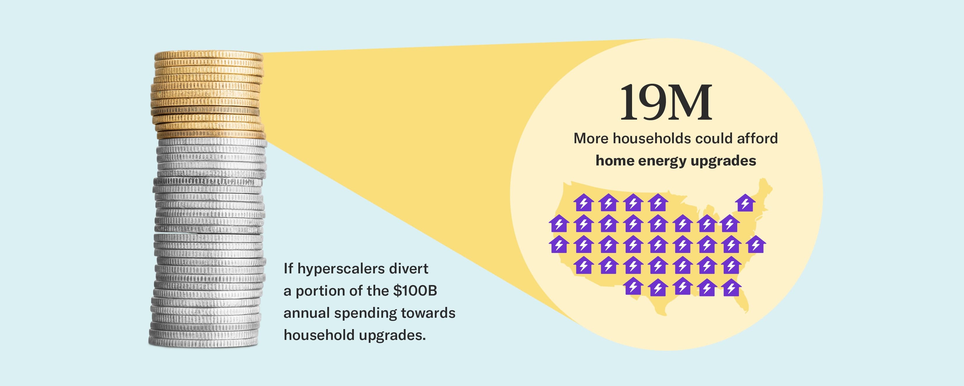 If hyperscalers divert  a portion of the $100B annual spending towards household upgrades. 19 million More households could afford  home energy upgrades