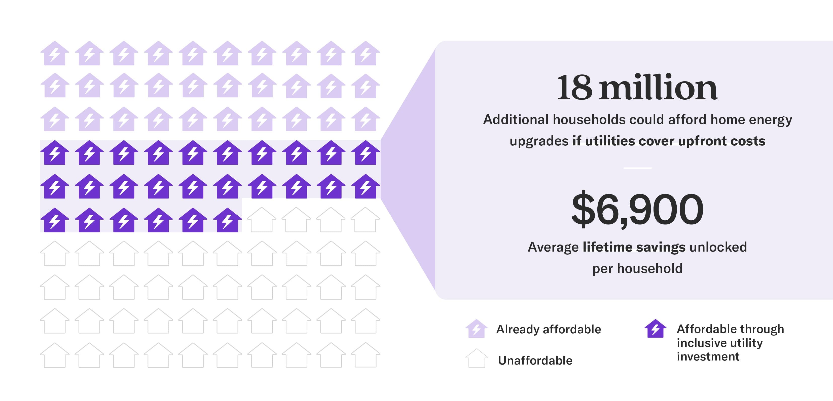 18 million Additional households could afford home energy upgrades if utilities cover upfront costs. $6,900 Average lifetime savings unlocked per household