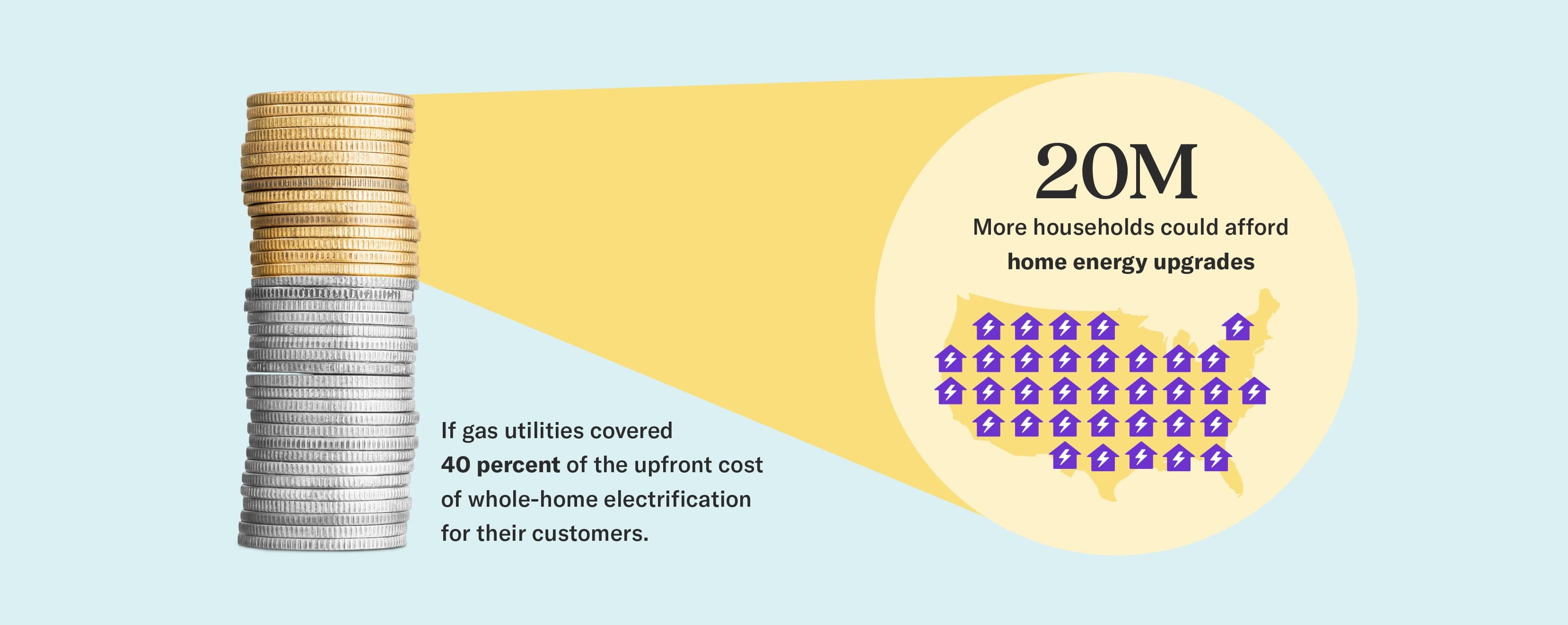 If gas utilities covered  40 percent of the upfront cost of whole-home electrification for their customers. 20 million More households could afford  home energy upgrades