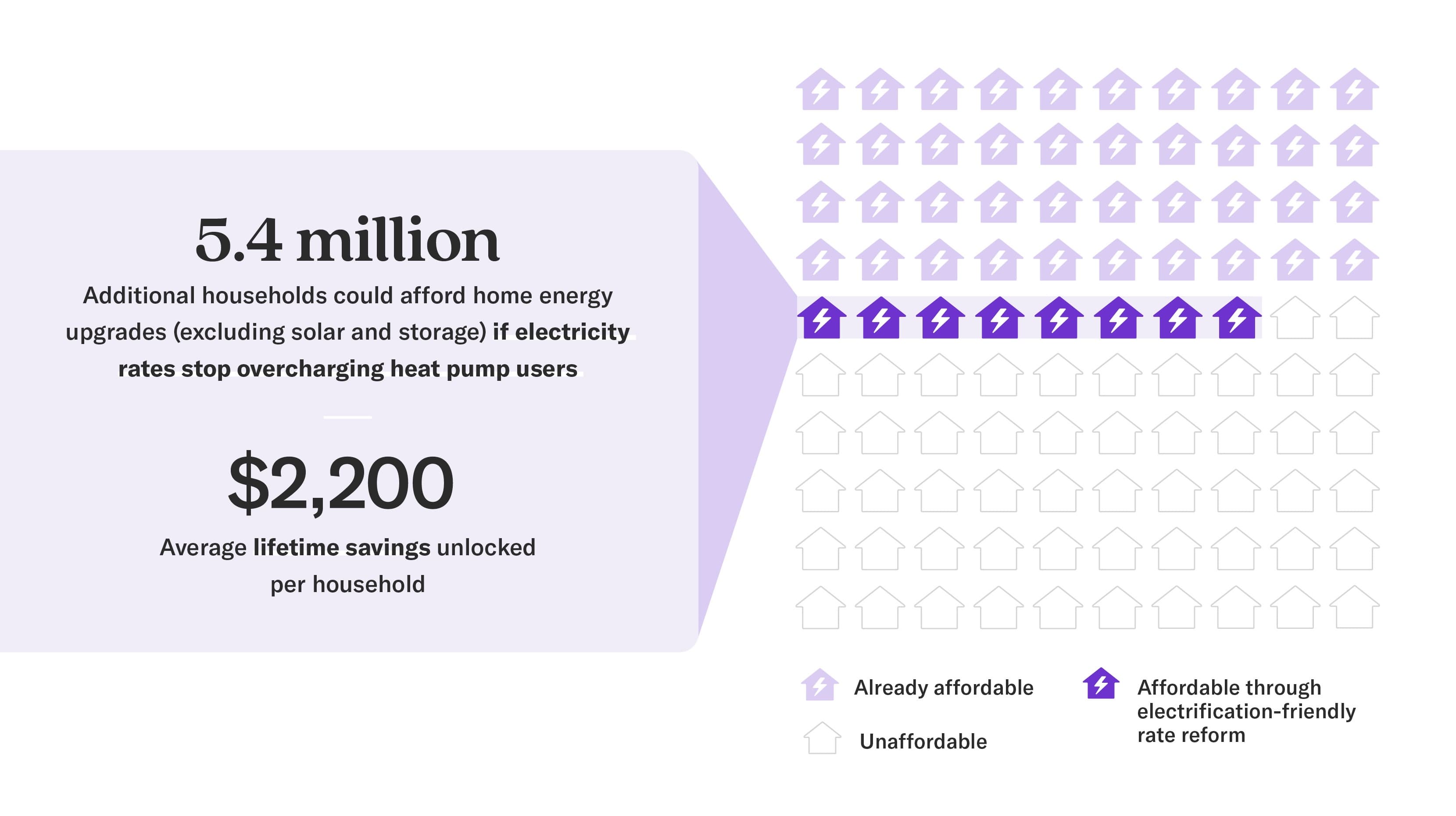 5.4 Additional households could afford home energy upgrades (excluding solar and storage) if electricity rates stop overcharging heat pump users