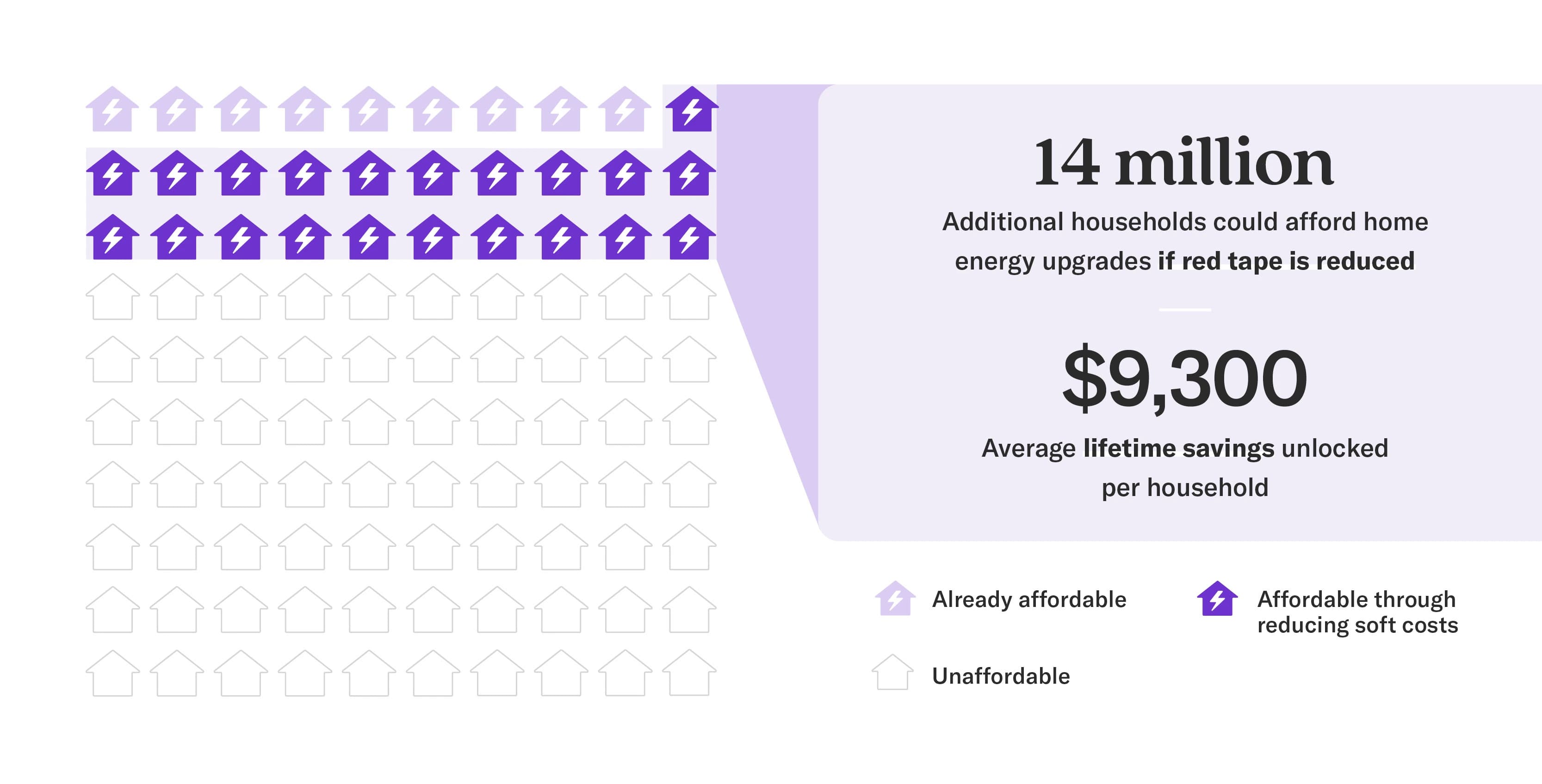 14 million Additional households could afford home  energy upgrades if red tape is reduced, $9,300 Average lifetime savings unlocked per household