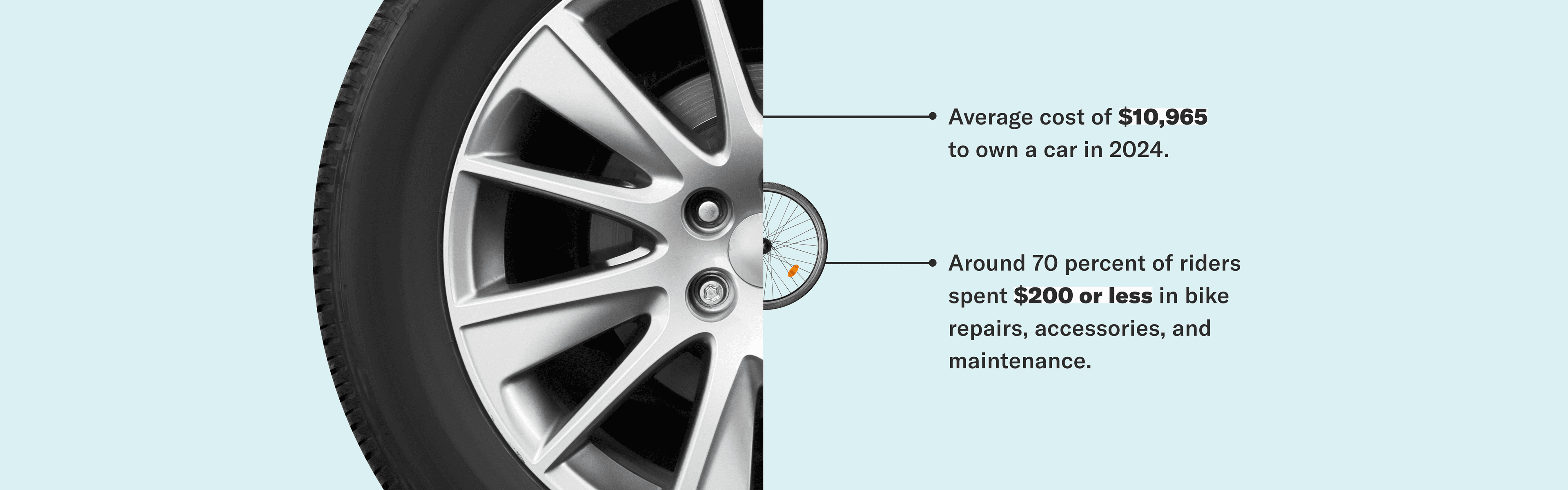 Close-up of a car wheel with text highlighting the average car ownership cost in 2024 and bike maintenance spending statistics.