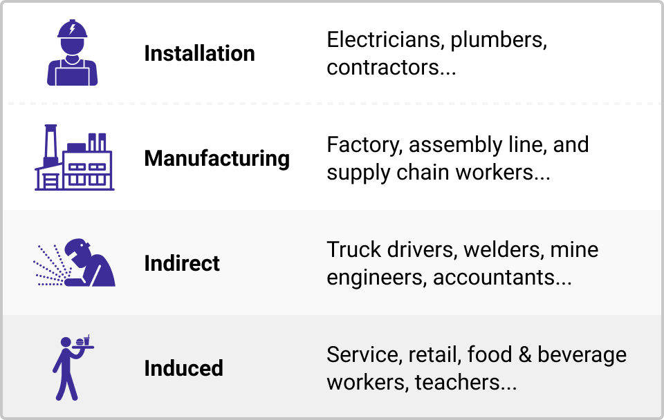 Chart showing the types of jobs that electrification could create: installation jobs (including electricians, plumbers, and contractors), manufacturing jobs (including factory, assembly line, and supply chain workers), indirect jobs (including truck drivers, welders, mine engineers, and accountants), and induced jobs (including service, retail, food & beverage workers, teachers, and more).