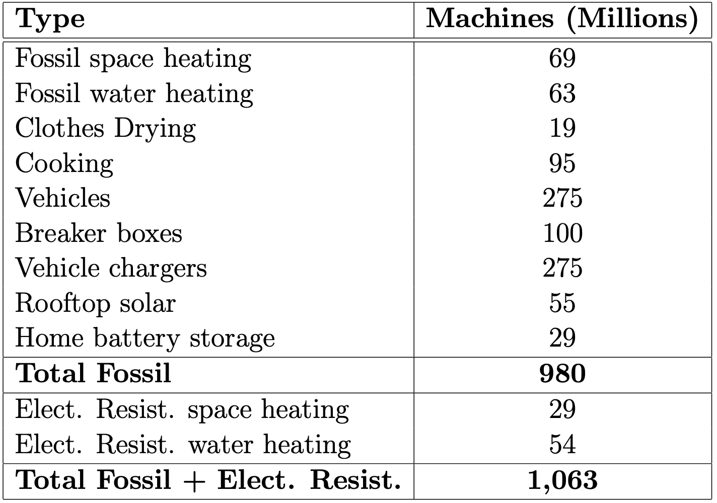 Table with a break down of the one billion machines that need to be electrified.  69M fossil space heating, 63M fossil water heating, 19M clothes drying, 95M cooking, 275M vehicles, 100M breaker boxes, 275M vehicle chargers, 55M rooftop solar, 29M home battery storage, 29M electrical resistance space heating, 54M electrical resistant water heating.