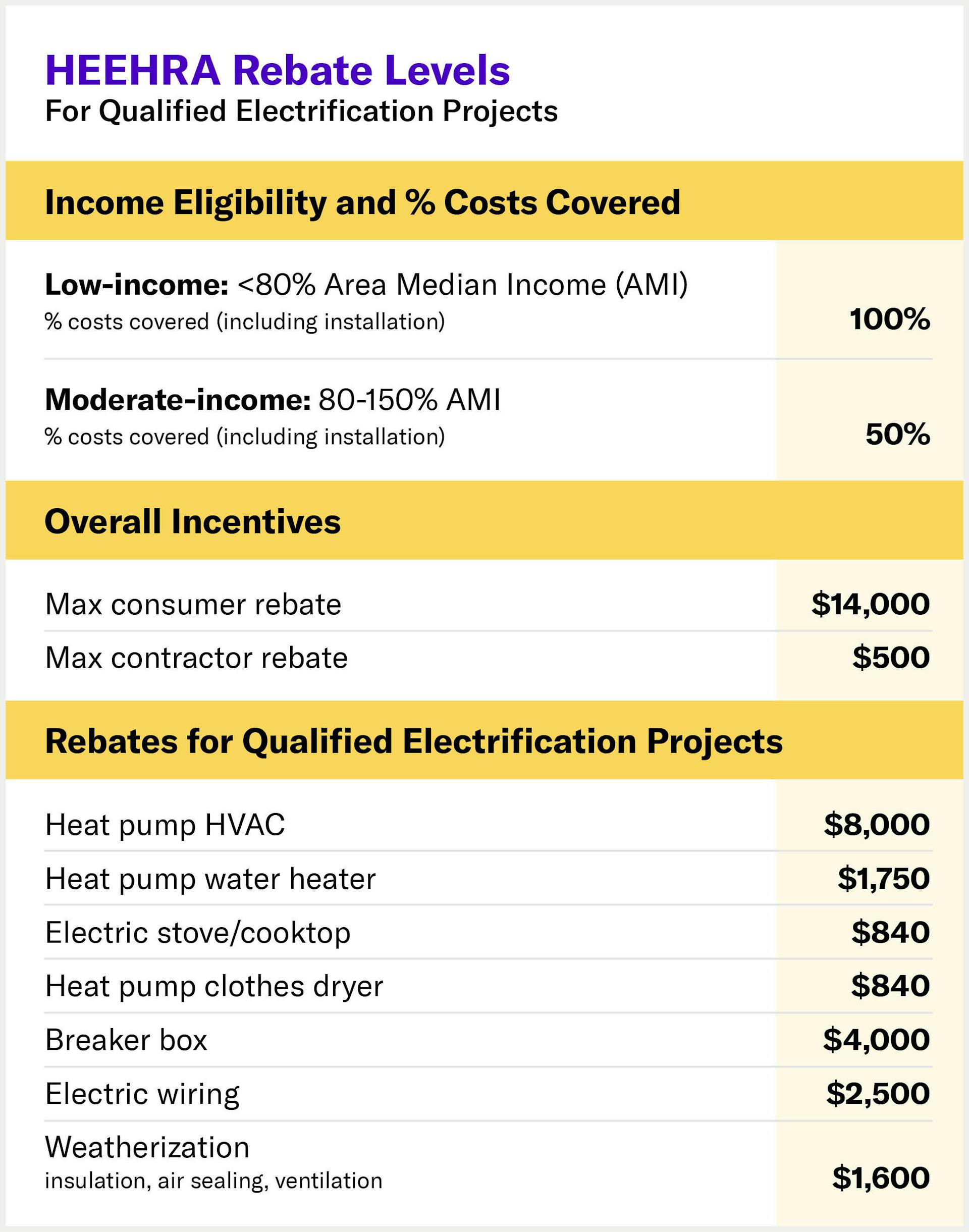 Home Electrification And Appliance Rebates